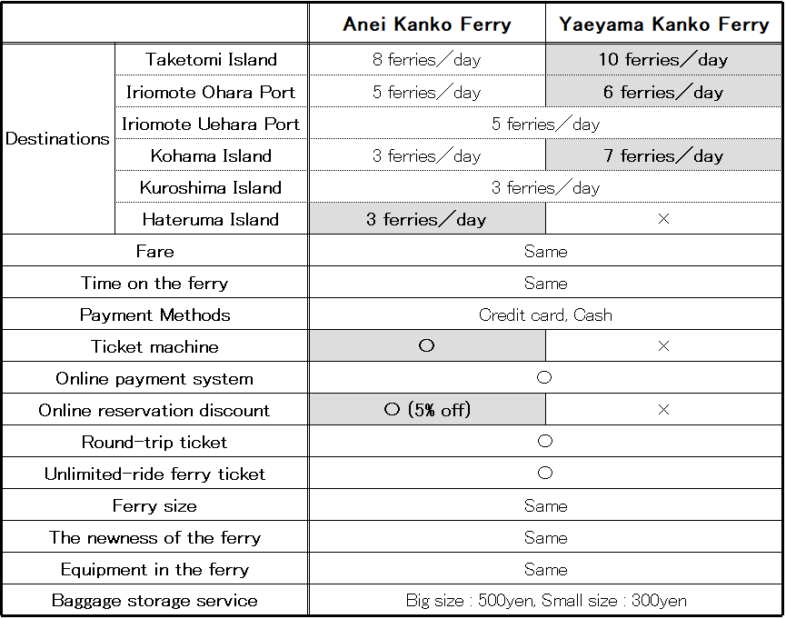 Comparison of two ferry companies